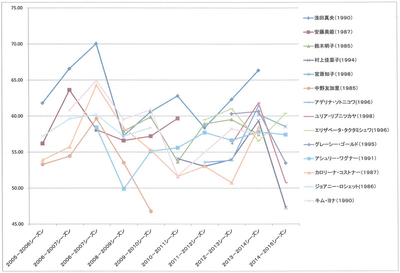 フィギュアスケート 過去１０シーズンの基礎点とｇｏｅの変遷 ちゃんちゃんのたわごと
